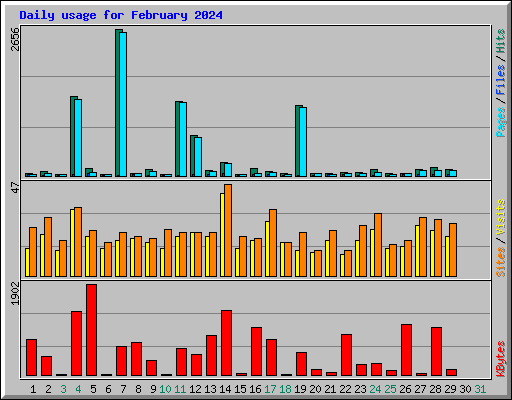 Daily usage for February 2024