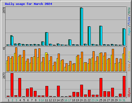 Daily usage for March 2024