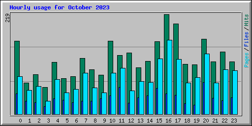 Hourly usage for October 2023