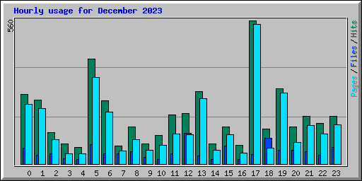 Hourly usage for December 2023